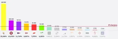 Stabiņu diagramma ar 14 kandidātu sarakstu balsu skaitu un īpatsvaru 15. Saeimas vēlēšanās: 283 892 balsis (35,288%), 105 198 (13,076%), 94 211 (11,710%), 71 579 (8,897%), 63 382 (7,878%), 51 183 (6,362%); zem 5% barjeras līnijas — 35 405 (4,401%), 27 579 (3,428%), 17 533 (2,179%), 16 062 (1,997%), 10 696 (1,330%), 7 900 (0,982%), 6 598 (0,820%) un 2 628 (0,327%)