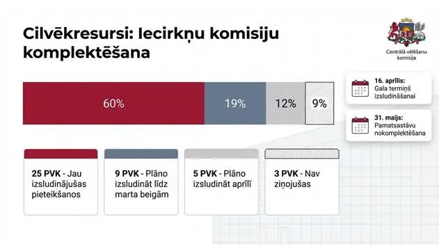Infografika „Cilvēkresursi: iecirkņu komisiju komplektēšana”: 25 pašvaldību vēlēšanu komisijas jau izsludinājušas pieteikšanos (60%), 9 plāno līdz marta beigām (19%), 5 aprīlī (12%), 3 vēl nav ziņojušas (9%).