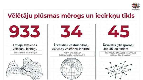 Infografika „Vēlētāju plūsmas mērogs un iecirkņu tīkls”: 933 klātienes vēlēšanu iecirkņi Latvijā, 34 iecirkņi ārvalstu vēstniecībās un līdz 45 diasporas iecirkņiem.
