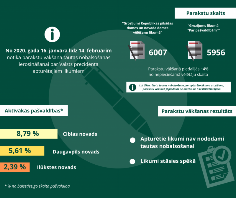 CVK apstiprina parakstu vākšanas par apturētajiem likumiem rezultātus