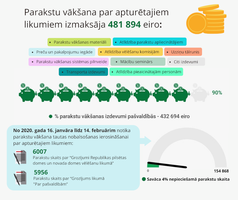 Gada sākumā notikušajai parakstu vākšanai par apturētajiem likumiem izlietoti 483 166 eiro